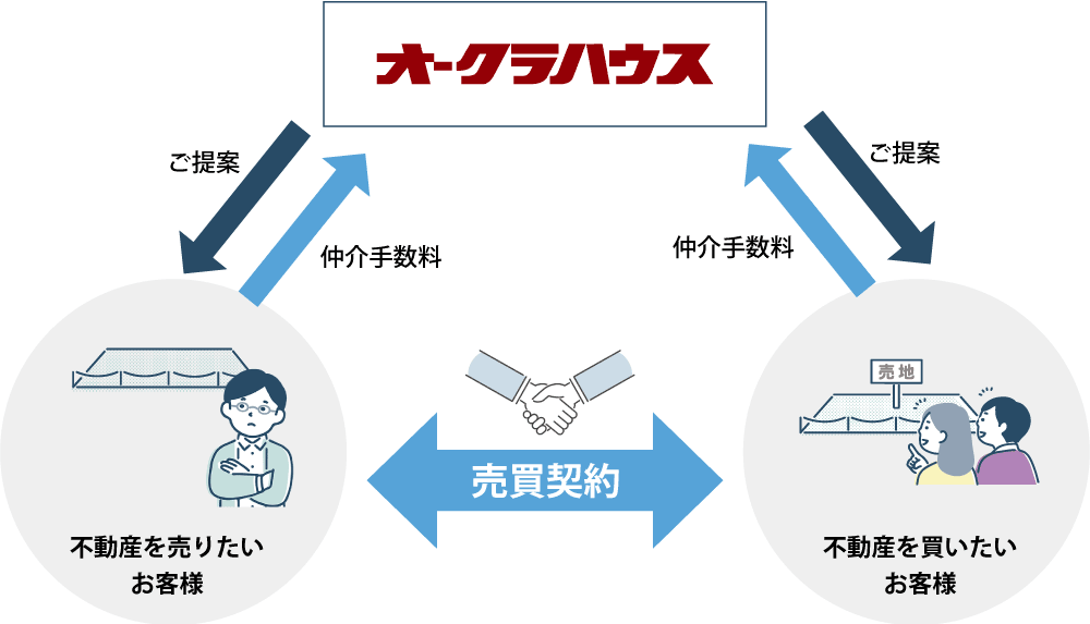 不動産売買手数料半額キャンペーンの概要